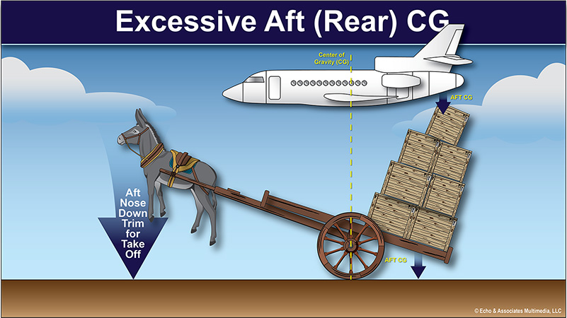 Excessive Aft